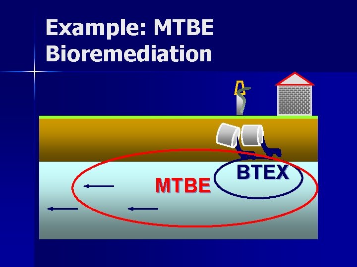 Example: MTBE Bioremediation MTBE BTEX Example: MTBE Bioremediation MTBE BTEX