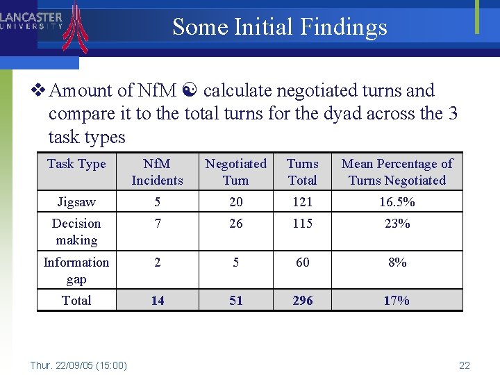 Some Initial Findings v Amount of Nf. M calculate negotiated turns and compare it