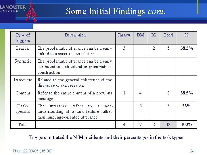 Some Initial Findings cont. Type of triggers Description Jigsaw Lexical The problematic utterance can