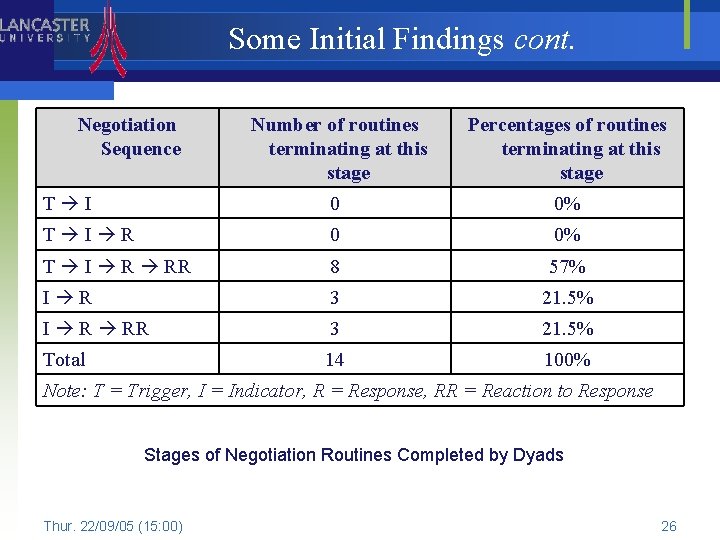 Some Initial Findings cont. Negotiation Sequence Number of routines terminating at this stage Percentages