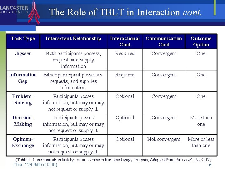 The Role of TBLT in Interaction cont. Task Type Interactant Relationship Interactional Goal Communication