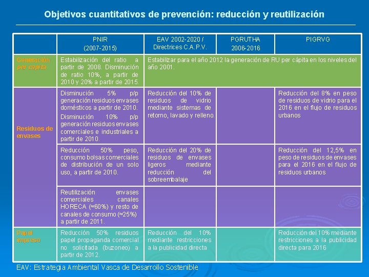 Objetivos cuantitativos de prevención: reducción y reutilización PNIR (2007 -2015) Generación per capita Residuos
