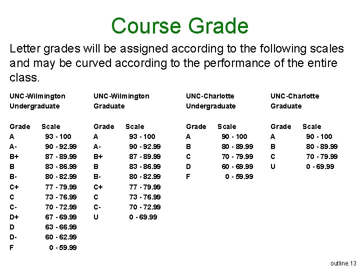 Course Grade Letter grades will be assigned according to the following scales and may