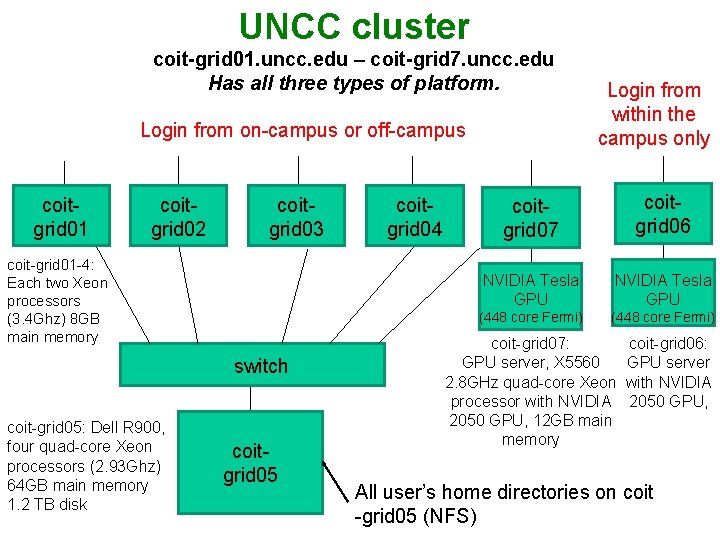 UNCC cluster coit-grid 01. uncc. edu – coit-grid 7. uncc. edu Has all three