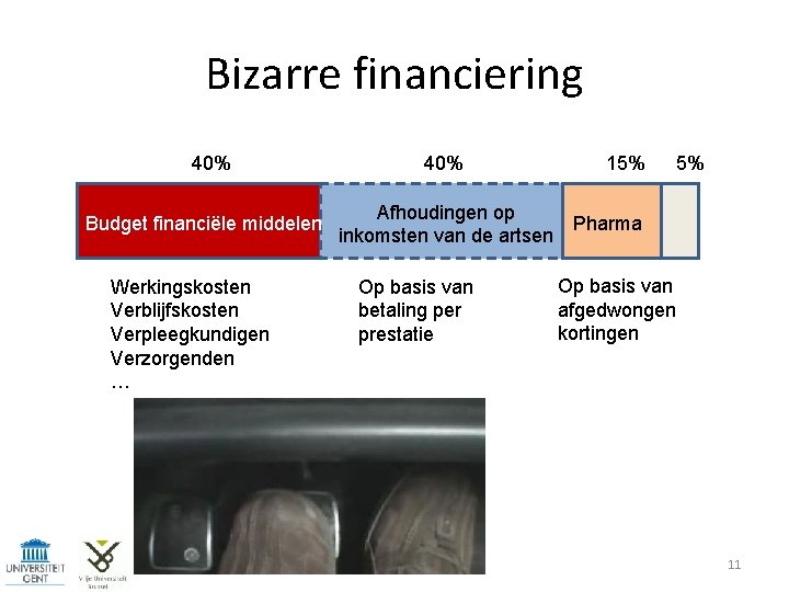 Bizarre financiering 40% Budget financiële middelen Werkingskosten Verblijfskosten Verpleegkundigen Verzorgenden … 40% Afhoudingen op