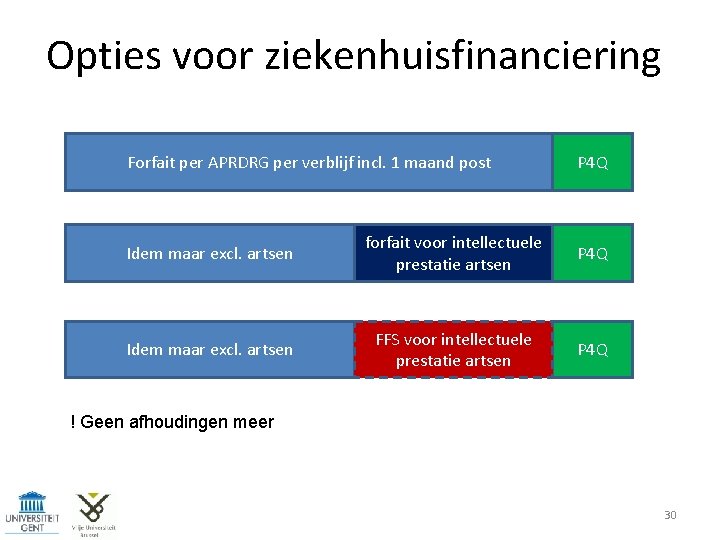 Opties voor ziekenhuisfinanciering Forfait per APRDRG per verblijf incl. 1 maand post P 4