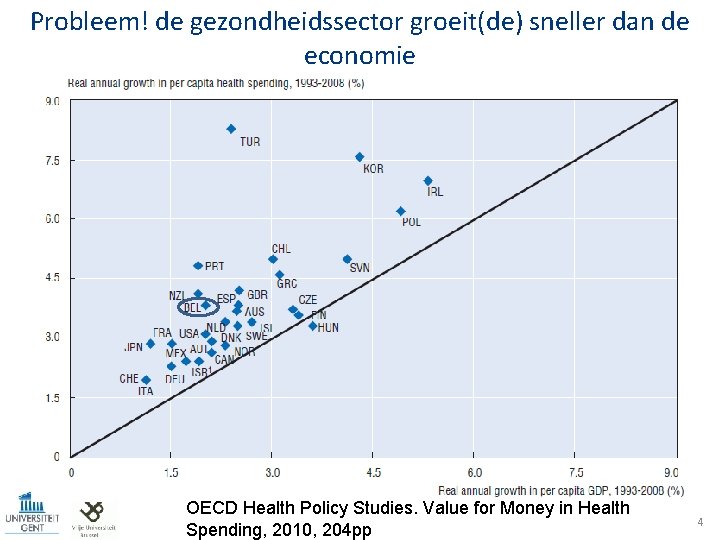 Probleem! de gezondheidssector groeit(de) sneller dan de economie OECD Health Policy Studies. Value for