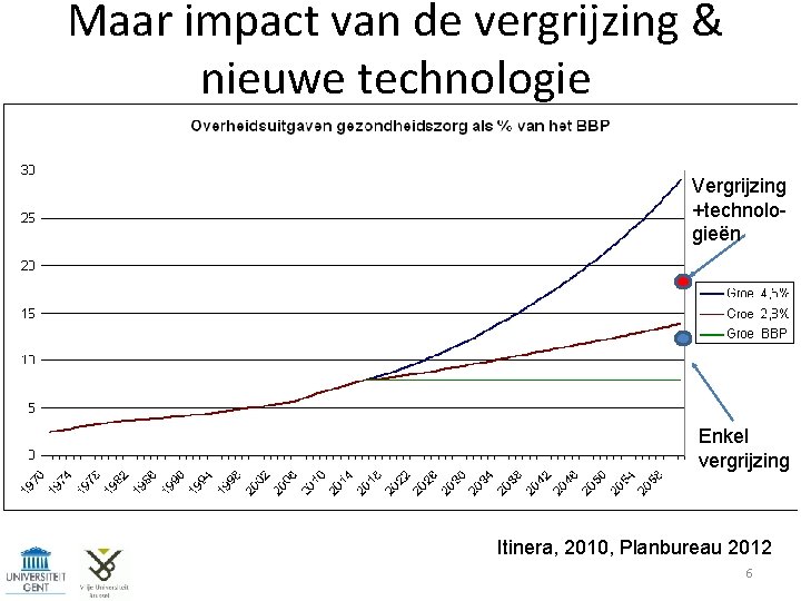 Maar impact van de vergrijzing & nieuwe technologie Vergrijzing +technologieën Enkel vergrijzing Itinera, 2010,