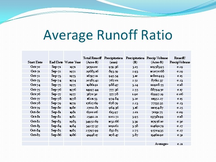 Average Runoff Ratio Start Date Oct-70 Oct-71 Oct-72 Oct-73 Oct-74 Oct-75 Oct-76 Oct-77 Oct-78