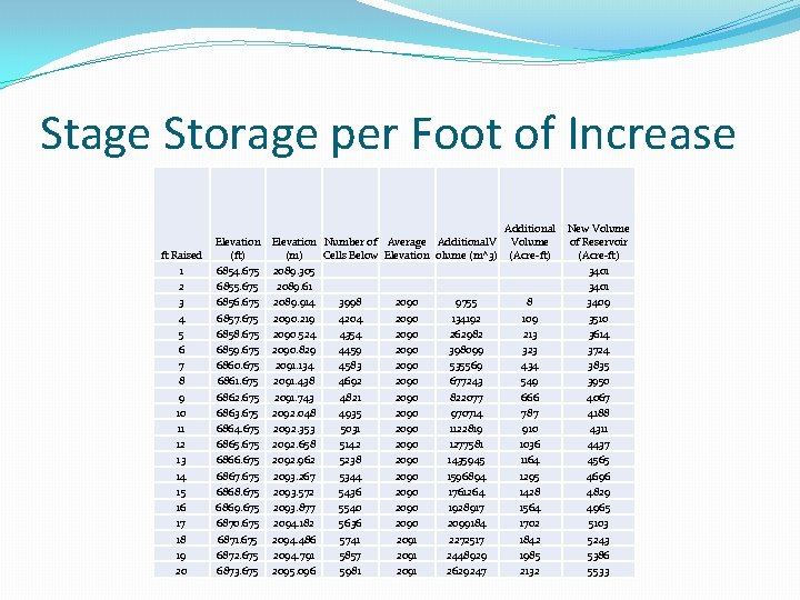 Stage Storage per Foot of Increase ft Raised 1 2 3 4 5 6