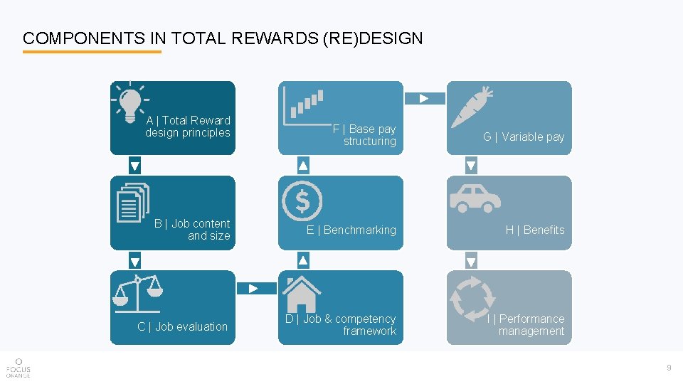 COMPONENTS IN TOTAL REWARDS (RE)DESIGN A | Total Reward design principles F | Base COMPONENTS IN TOTAL REWARDS (RE)DESIGN A | Total Reward design principles F | Base