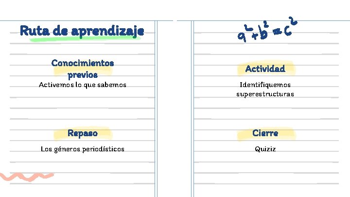 Ruta de aprendizaje Conocimientos previos Actividad Activemos lo que sabemos Identifiquemos superestructuras Repaso Cierre