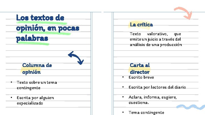 Los textos de opinión, en pocas palabras Columna de opinión • Texto sobre un