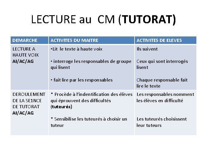 LECTURE au CM (TUTORAT) DEMARCHE ACTIVITES DU MAITRE ACTIVITES DE ELEVES LECTURE A HAUTE