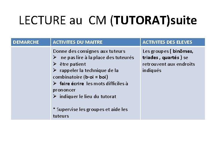 LECTURE au CM (TUTORAT)suite DEMARCHE ACTIVITES DU MAITRE ACTIVITES DES ELEVES Donne des consignes