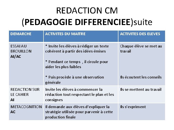 REDACTION CM (PEDAGOGIE DIFFERENCIEE)suite DEMARCHE ACTIVITES DU MAITRE ACTIVITES DES ELEVES ESSAI AU BROUILLON