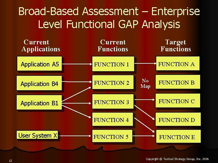 Broad-Based Assessment – Enterprise Level Functional GAP Analysis Current Applications Current Functions Target Functions