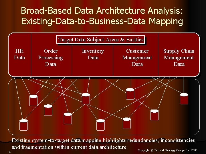 Broad-Based Data Architecture Analysis: Existing-Data-to-Business-Data Mapping Target Data Subject Areas & Entities HR Data