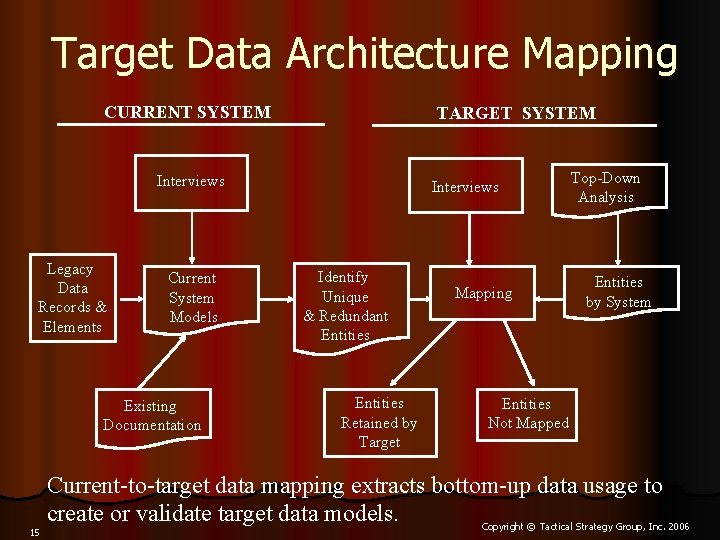 Target Data Architecture Mapping CURRENT SYSTEM TARGET SYSTEM Interviews Legacy Data Records & Elements