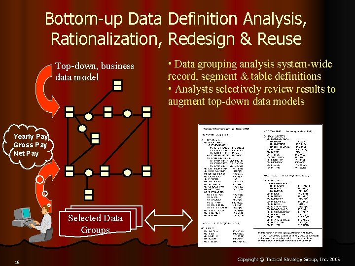 Bottom-up Data Definition Analysis, Rationalization, Redesign & Reuse Top-down, business data model • Data