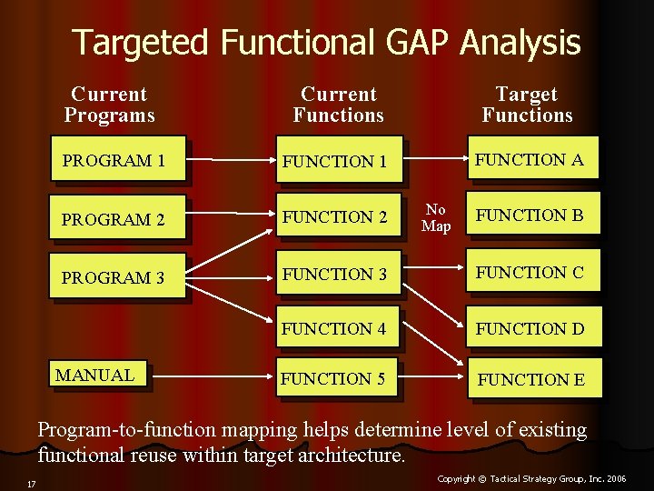 Targeted Functional GAP Analysis Current Programs Current Functions Target Functions PROGRAM 1 FUNCTION A