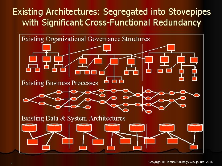 Existing Architectures: Segregated into Stovepipes with Significant Cross-Functional Redundancy Existing Organizational Governance Structures Existing