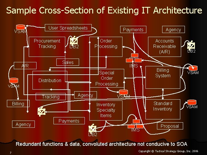 Sample Cross-Section of Existing IT Architecture VSAM User Spreadsheets Procurement Tracking Payments Order Processing