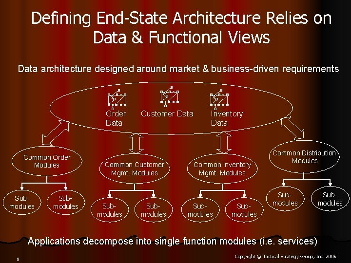 Defining End-State Architecture Relies on Data & Functional Views Data architecture designed around market