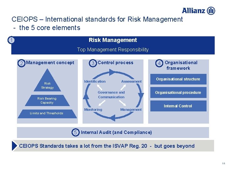 CEIOPS – International standards for Risk Management - the 5 core elements Risk Management