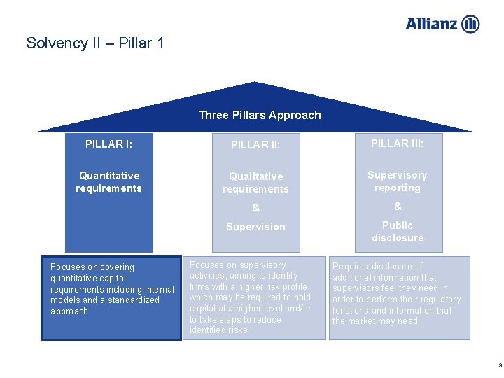 Solvency II – Pillar 1 Three Pillars Approach PILLAR I: PILLAR III: Quantitative requirements