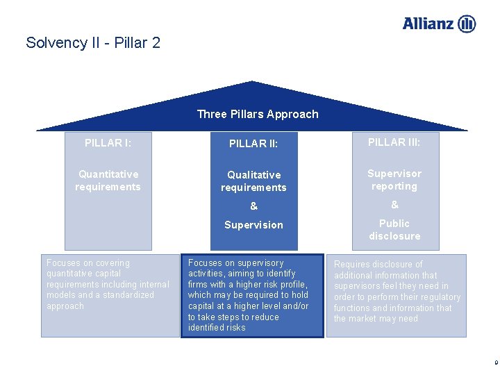 Solvency II - Pillar 2 Three Pillars Approach PILLAR I: PILLAR III: Quantitative requirements