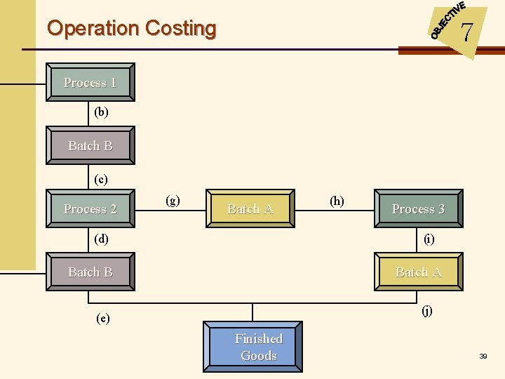 Operation Costing 7 Process 1 (b) Batch B (c) Process 2 (g) Batch A