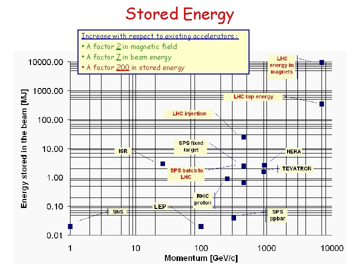 Stored Energy Increase with respect to existing accelerators : • A factor 2 in