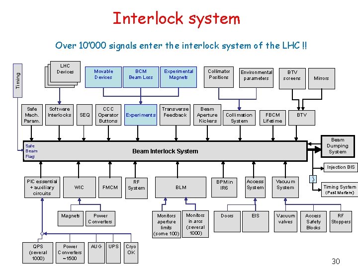 Interlock system Over 10’ 000 signals enter the interlock system of the LHC !!