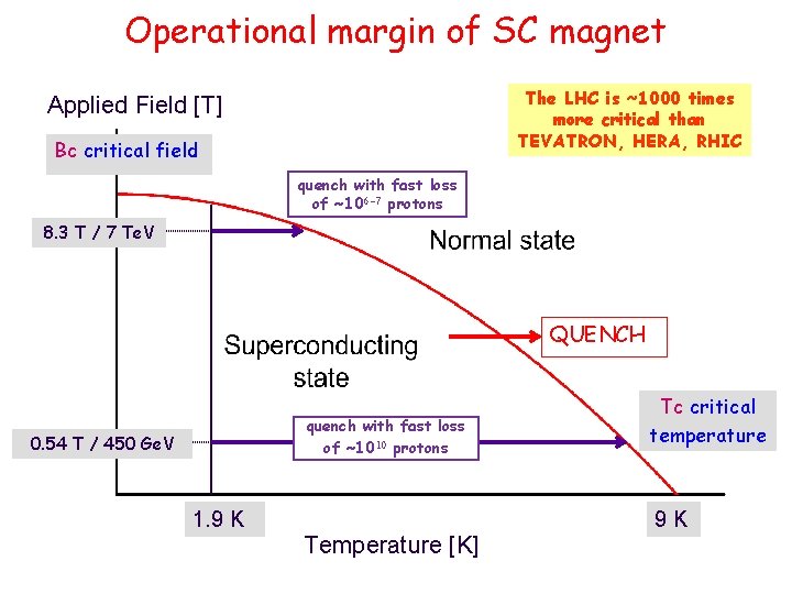 Operational margin of SC magnet The LHC is ~1000 times more critical than TEVATRON,