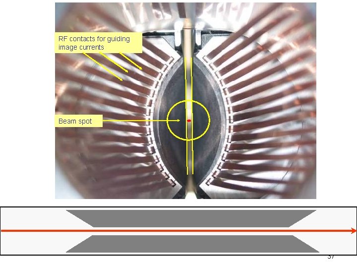 RF contacts for guiding image currents Beam spot 37 