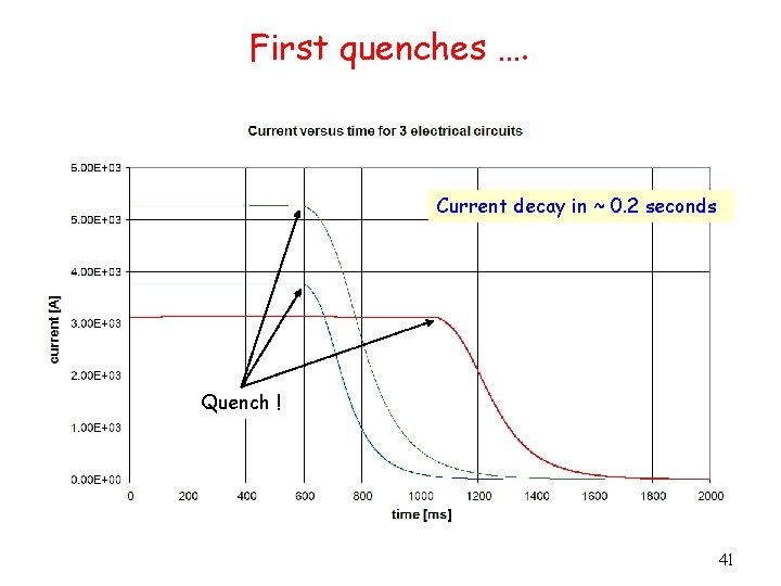 First quenches …. Current decay in ~ 0. 2 seconds Quench ! 41 