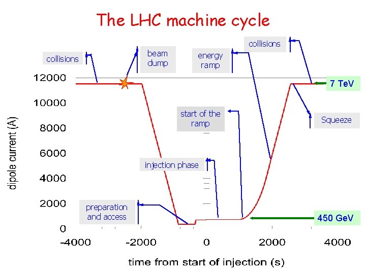 The LHC machine cycle collisions beam dump collisions energy ramp 7 Te. V start