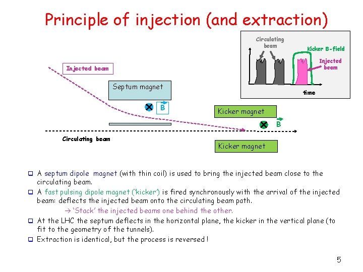 Principle of injection (and extraction) Circulating beam Kicker B-field Injected beam Septum magnet B