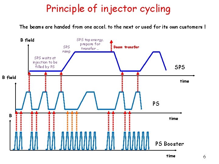 Principle of injector cycling The beams are handed from one accel. to the next