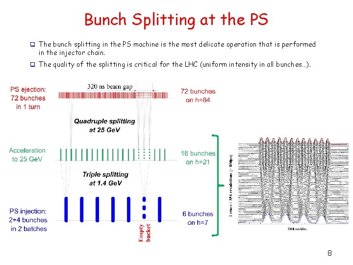 Bunch Splitting at the PS q The bunch splitting in the PS machine is