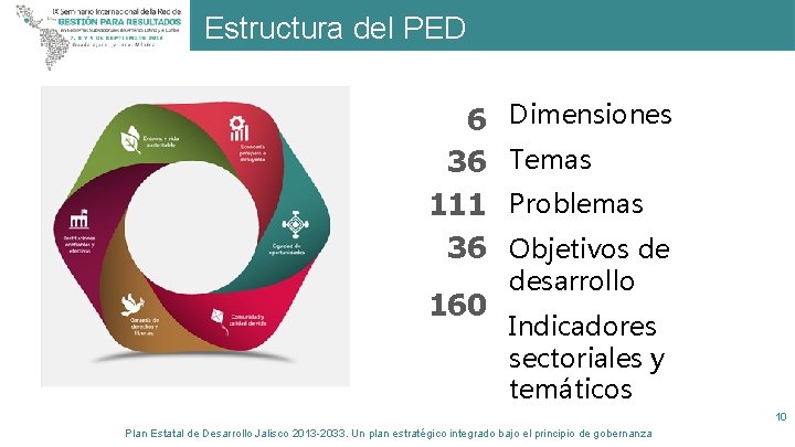 Estructura del PED 6 36 111 36 160 Dimensiones Temas Problemas Objetivos de desarrollo