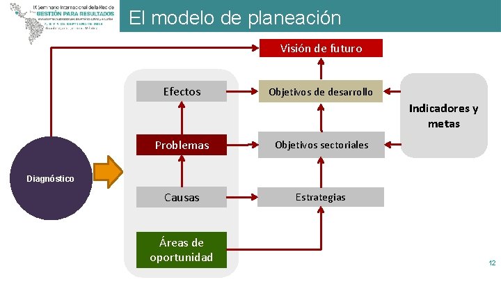 El modelo de planeación Visión de futuro Efectos Objetivos de desarrollo Indicadores y metas