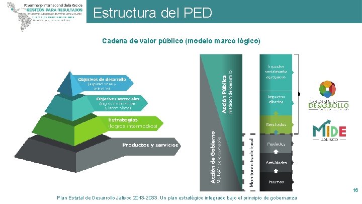 Estructura del PED Cadena de valor público (modelo marco lógico) Mayor nivel Cadena de