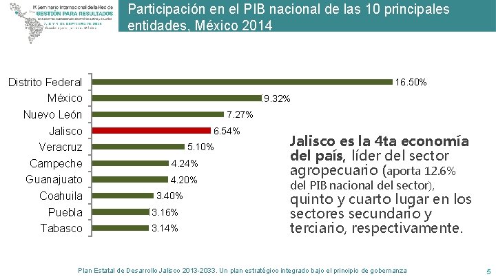 Participación en el PIB nacional de las 10 principales entidades, México 2014 Distrito Federal