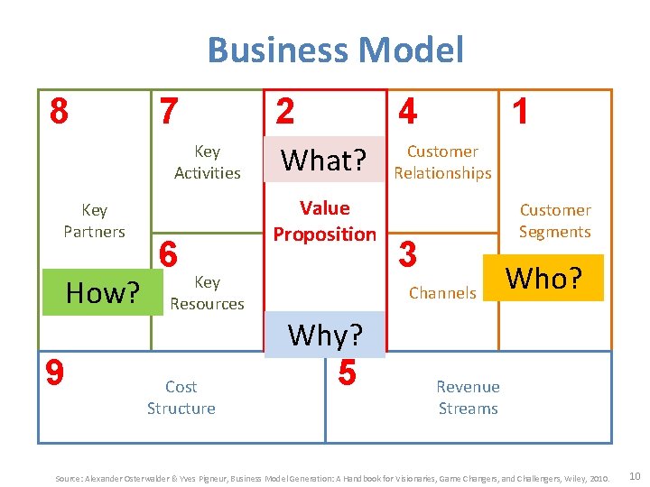 Business Model 8 7 Key Activities Key Partners How? 9 6 2 4 What?