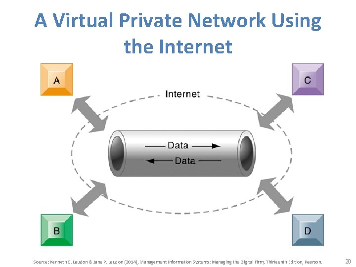 A Virtual Private Network Using the Internet Source: Kenneth C. Laudon & Jane P.
