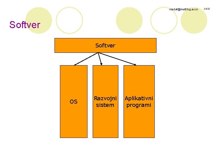 vladaf@matf. bg. ac. rs Softver OS Razvojni sistem Aplikativni programi 24/32 