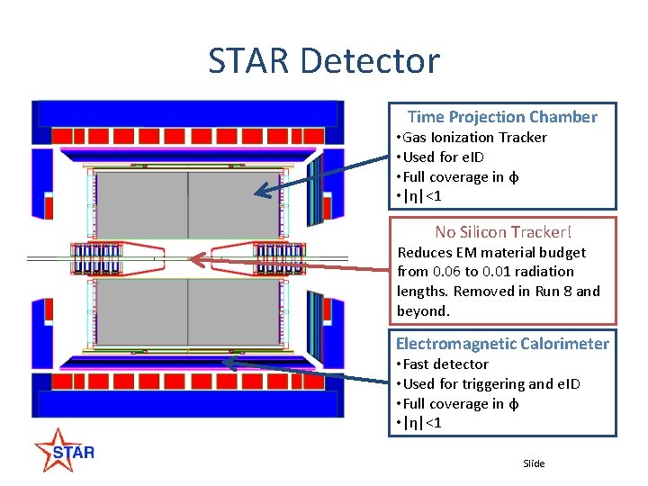 STAR Detector Time Projection Chamber • Gas Ionization Tracker • Used for e. ID