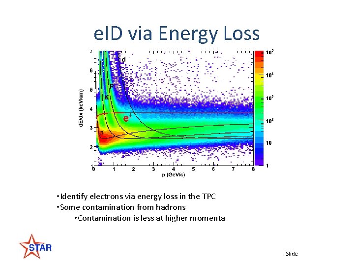 e. ID via Energy Loss • Identify electrons via energy loss in the TPC